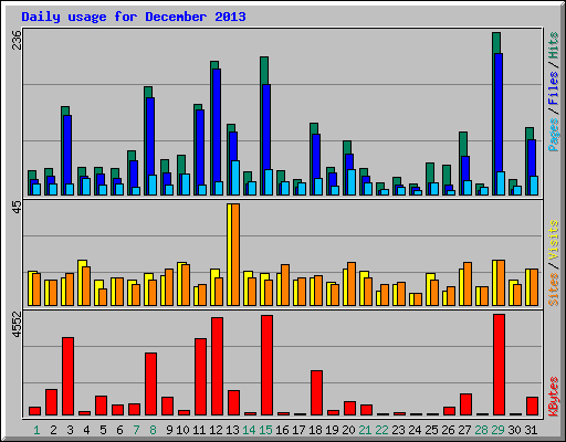 Daily usage for December 2013