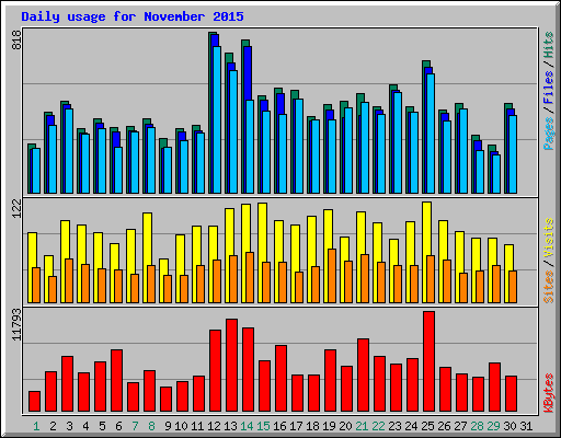 Daily usage for November 2015