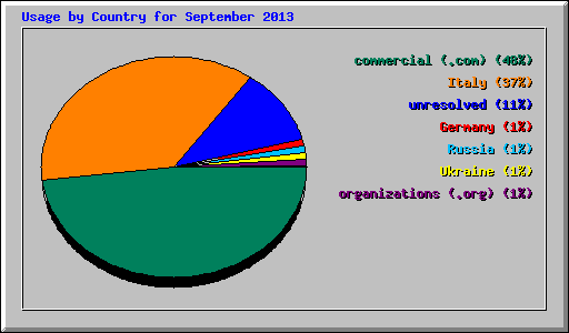 Usage by Country for September 2013