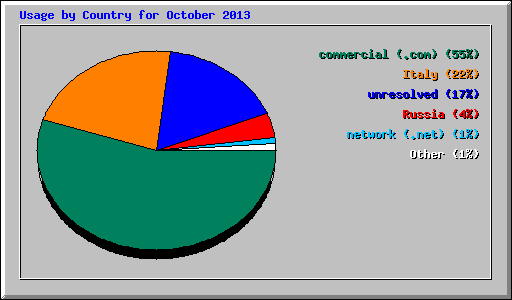 Usage by Country for October 2013