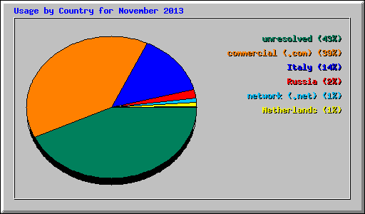 Usage by Country for November 2013