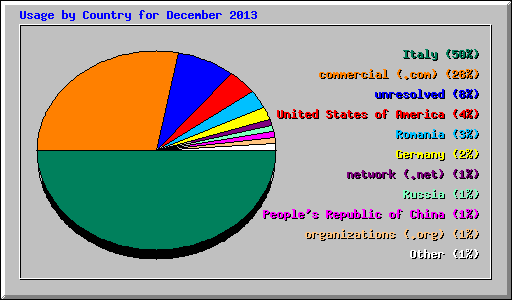 Usage by Country for December 2013
