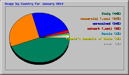 Usage by Country for January 2014