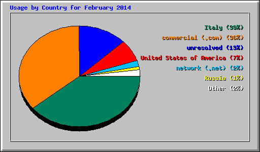 Usage by Country for February 2014