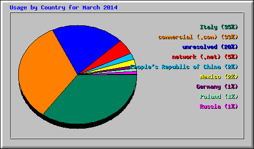 Usage by Country for March 2014