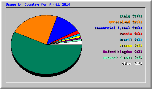 Usage by Country for April 2014