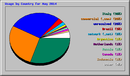 Usage by Country for May 2014