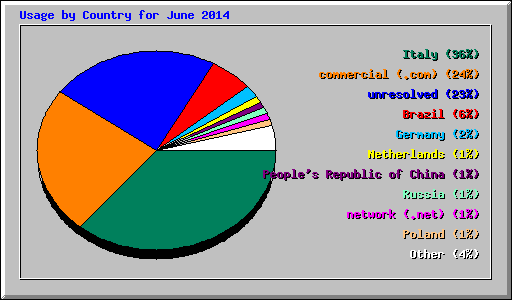 Usage by Country for June 2014