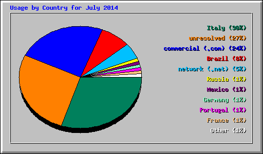 Usage by Country for July 2014