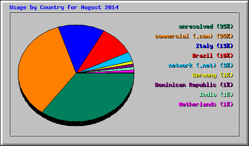 Usage by Country for August 2014