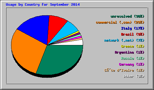 Usage by Country for September 2014