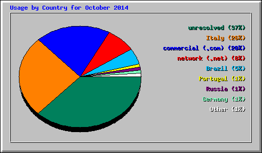 Usage by Country for October 2014