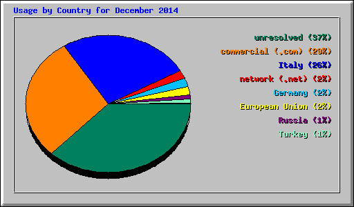 Usage by Country for December 2014
