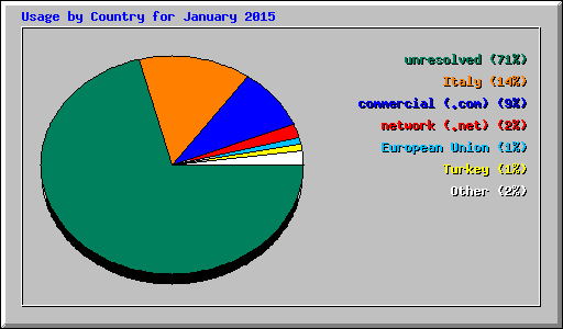 Usage by Country for January 2015