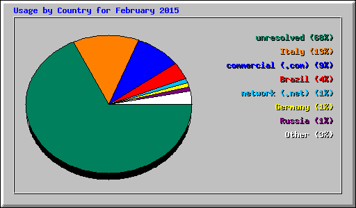 Usage by Country for February 2015