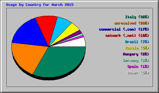 Usage by Country for March 2015