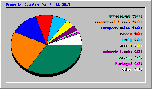Usage by Country for April 2015