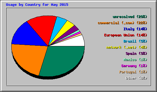 Usage by Country for May 2015