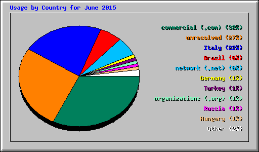Usage by Country for June 2015