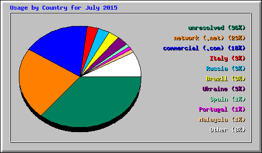 Usage by Country for July 2015