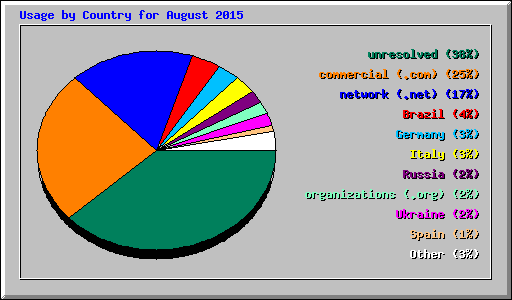 Usage by Country for August 2015