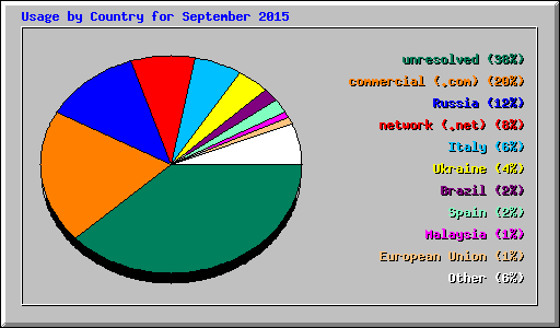 Usage by Country for September 2015