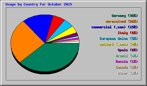Usage by Country for October 2015