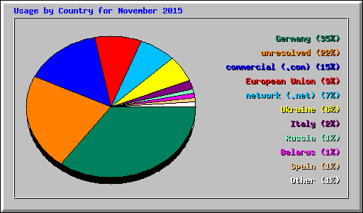 Usage by Country for November 2015