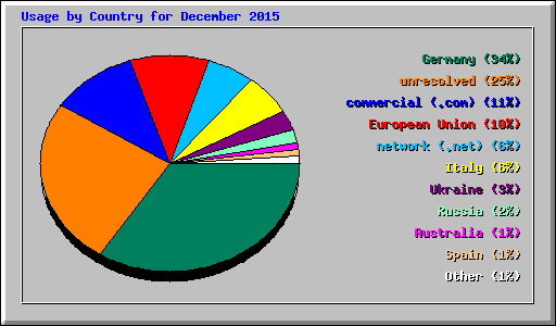 Usage by Country for December 2015