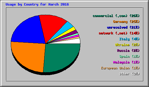 Usage by Country for March 2016