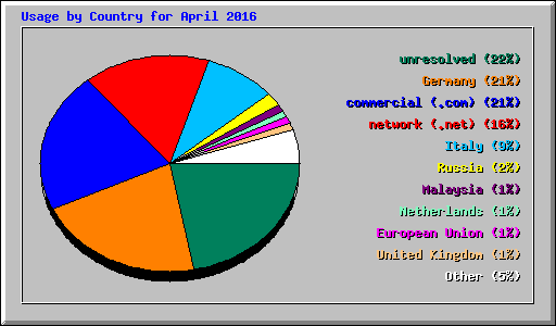Usage by Country for April 2016