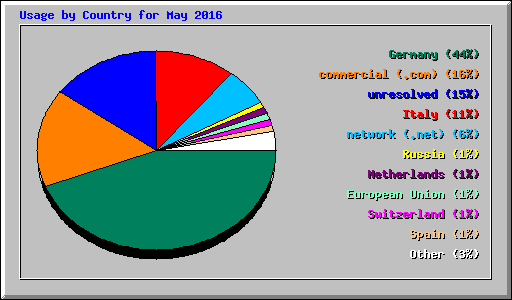 Usage by Country for May 2016
