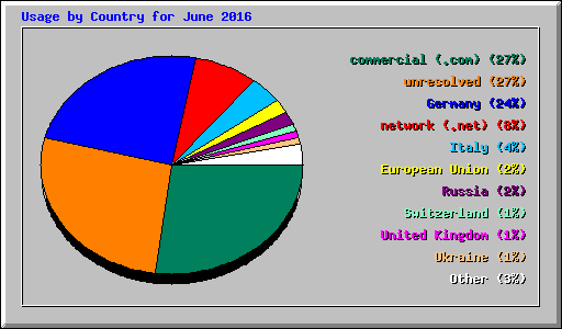 Usage by Country for June 2016