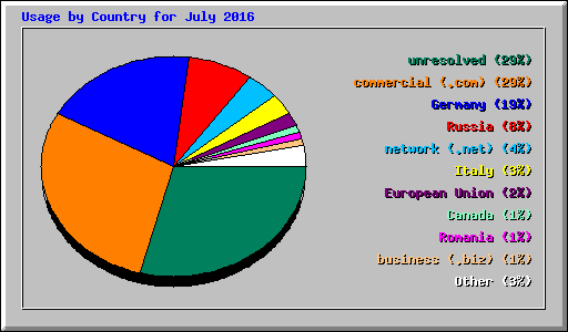 Usage by Country for July 2016