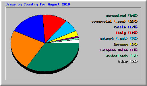 Usage by Country for August 2016