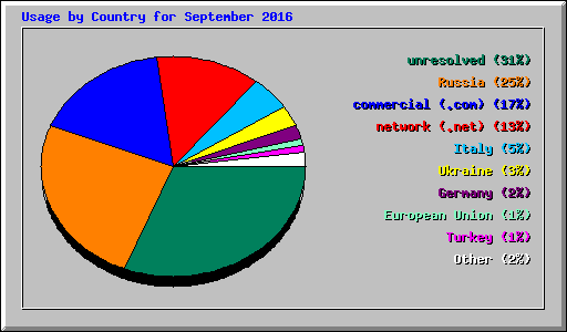 Usage by Country for September 2016