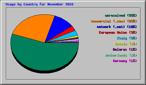 Usage by Country for November 2016