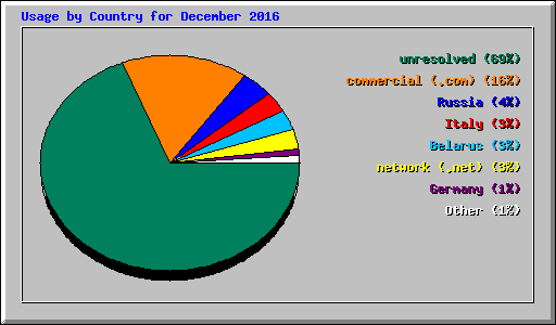 Usage by Country for December 2016