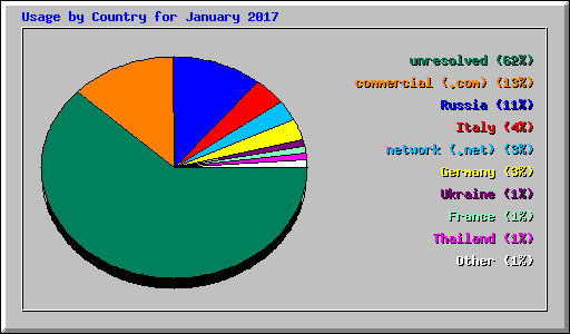 Usage by Country for January 2017