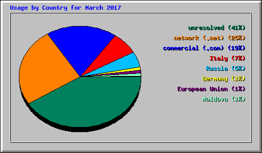Usage by Country for March 2017