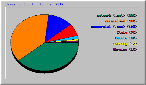 Usage by Country for May 2017