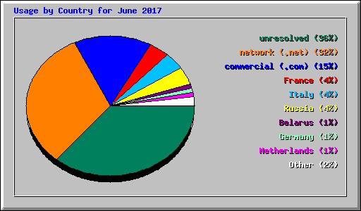 Usage by Country for June 2017