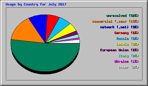 Usage by Country for July 2017