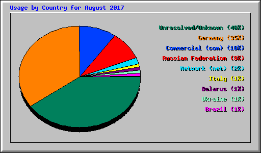 Usage by Country for August 2017