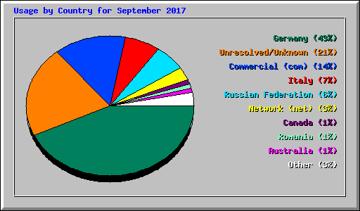 Usage by Country for September 2017