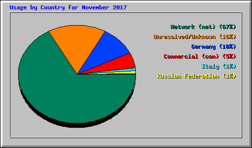 Usage by Country for November 2017