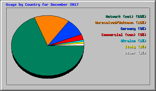 Usage by Country for December 2017
