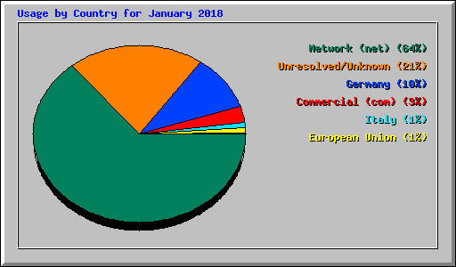 Usage by Country for January 2018