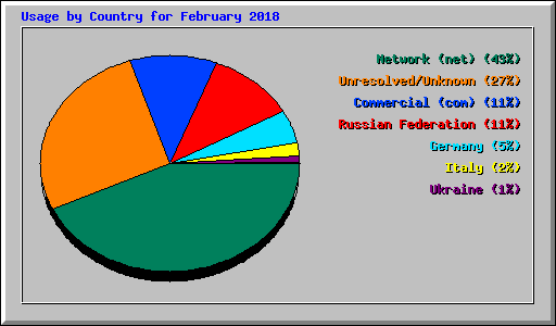 Usage by Country for February 2018