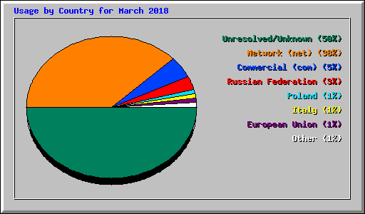 Usage by Country for March 2018